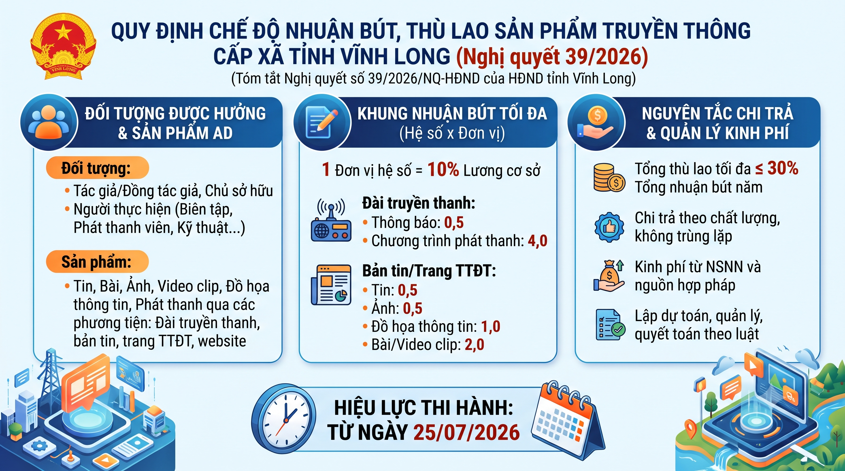 Nghị quyết Ban hành Quy định chế độ nhuận bút, thù lao đối với các sản phẩm truyền thông cấp xã trên địa bàn tỉnh Vĩnh Long