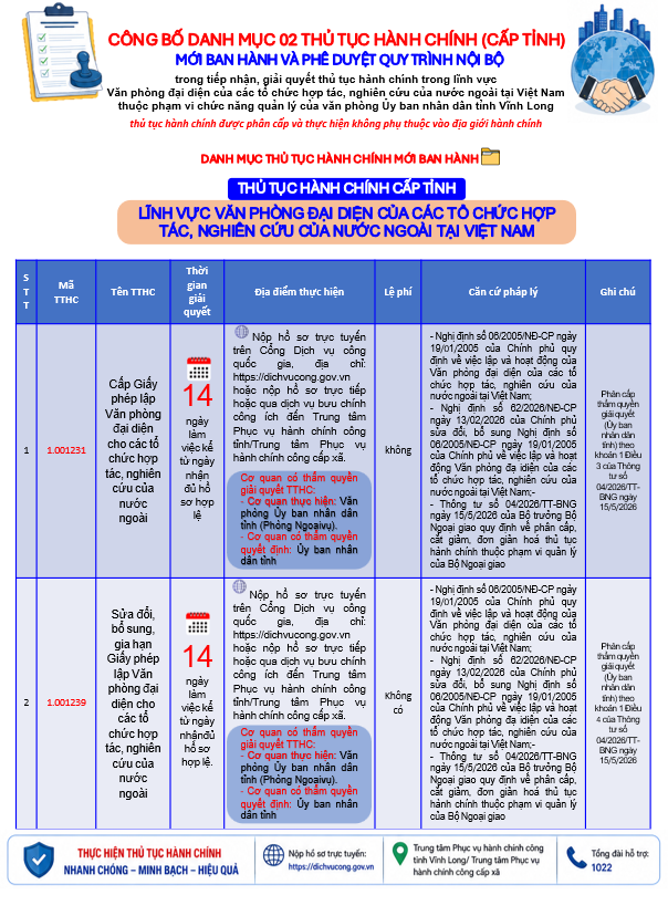 Infographic: Danh mục thủ tục hành chính mới ban hành và phê duyệt quy trình nội bộ trong tiếp nhận và giải quyết trong lĩnh vực Văn phòng đại diện của các tổ chức hợp tác, nghiên cứu của nước ngoài tại Việt Nam thuộc phạm vi chức năng quản lý của Văn phòng Ủy ban nhân dân tỉnh Vĩnh Long